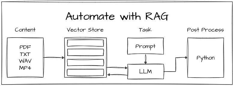 automate-with-RAG-transparent